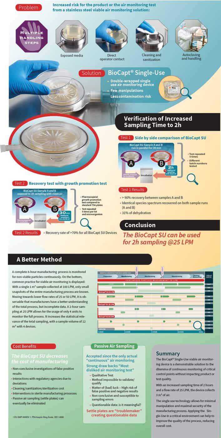 IndustryLeading Viable Air Sampling Particle Measuring Systems